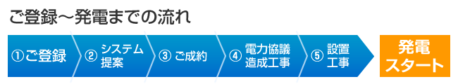 ご登録～発電までの流れ