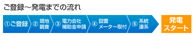 ご登録～発電までの流れ